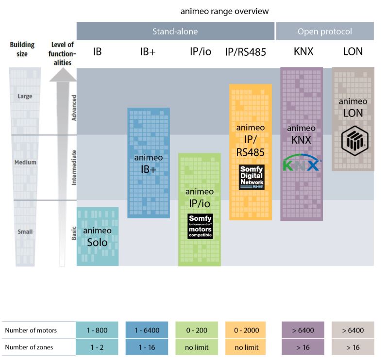 Somfy animeo overview